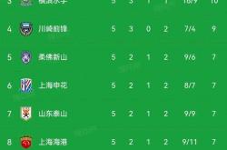 球队大获全胜，夺得胜利，领跑积分榜！