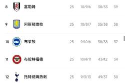 利物浦再获全胜，领跑积分榜