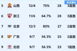 新疆大胜深圳，稳固领先优势