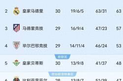 关于巴拉多利德客场战平皇家贝蒂斯，积分榜保持稳定的信息