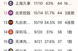 包含辽宁男篮力克广东，继续领跑积分榜的词条