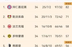 多特蒙德遭遇首败，积分榜上被拉下