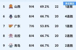 包含山西队再次问鼎，强势摘下所有胜利奖杯的词条