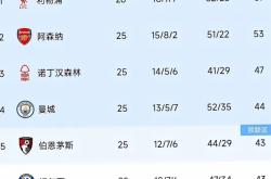 阿森纳五连胜继续领跑积分榜，利物浦主帅陷下课危机！