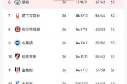 曼联大胜热刺，继续领跑英超积分榜