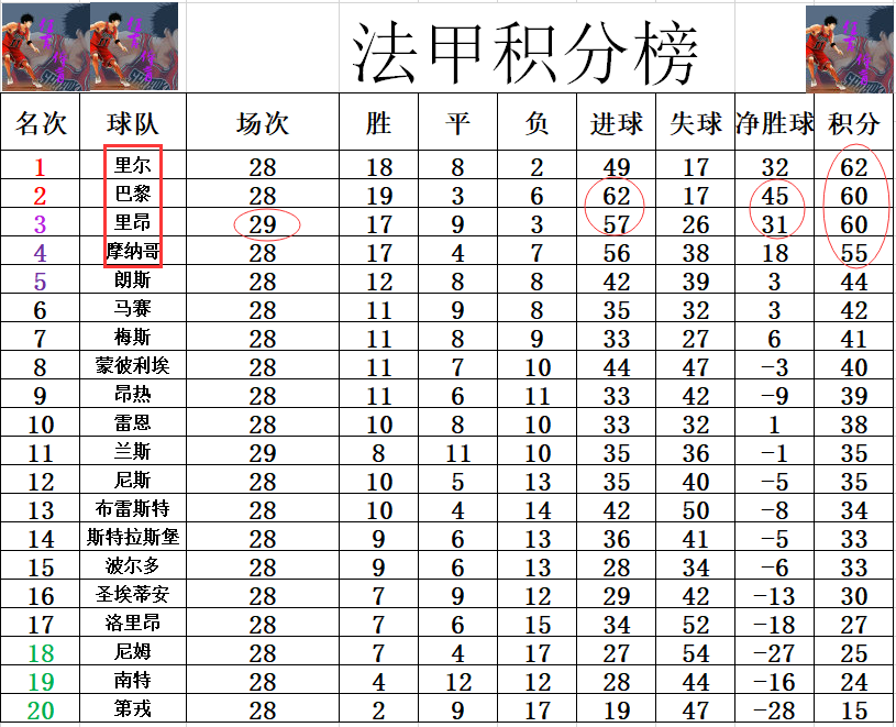 关于里昂主场反败为胜，晋级积分榜前列的信息