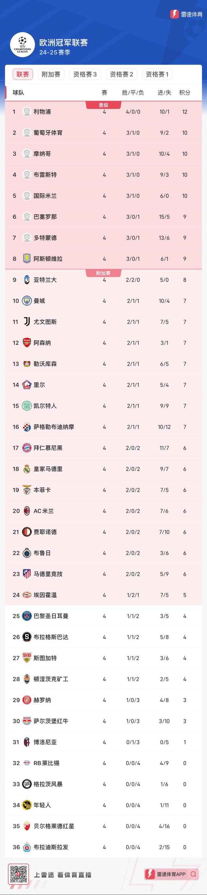 关于里昂主场反败为胜，晋级积分榜前列的信息