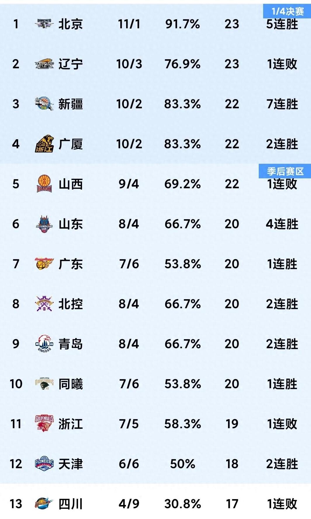 包含山西队再次问鼎，强势摘下所有胜利奖杯的词条