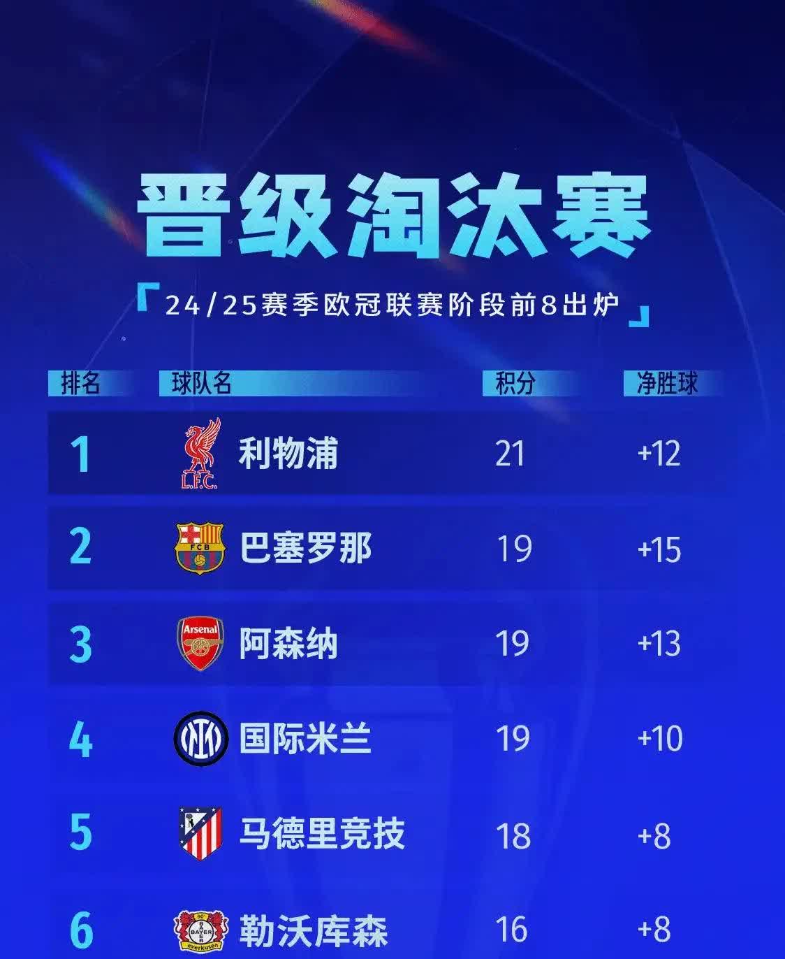 曼城客场大胜诺维奇，继续领跑积分榜