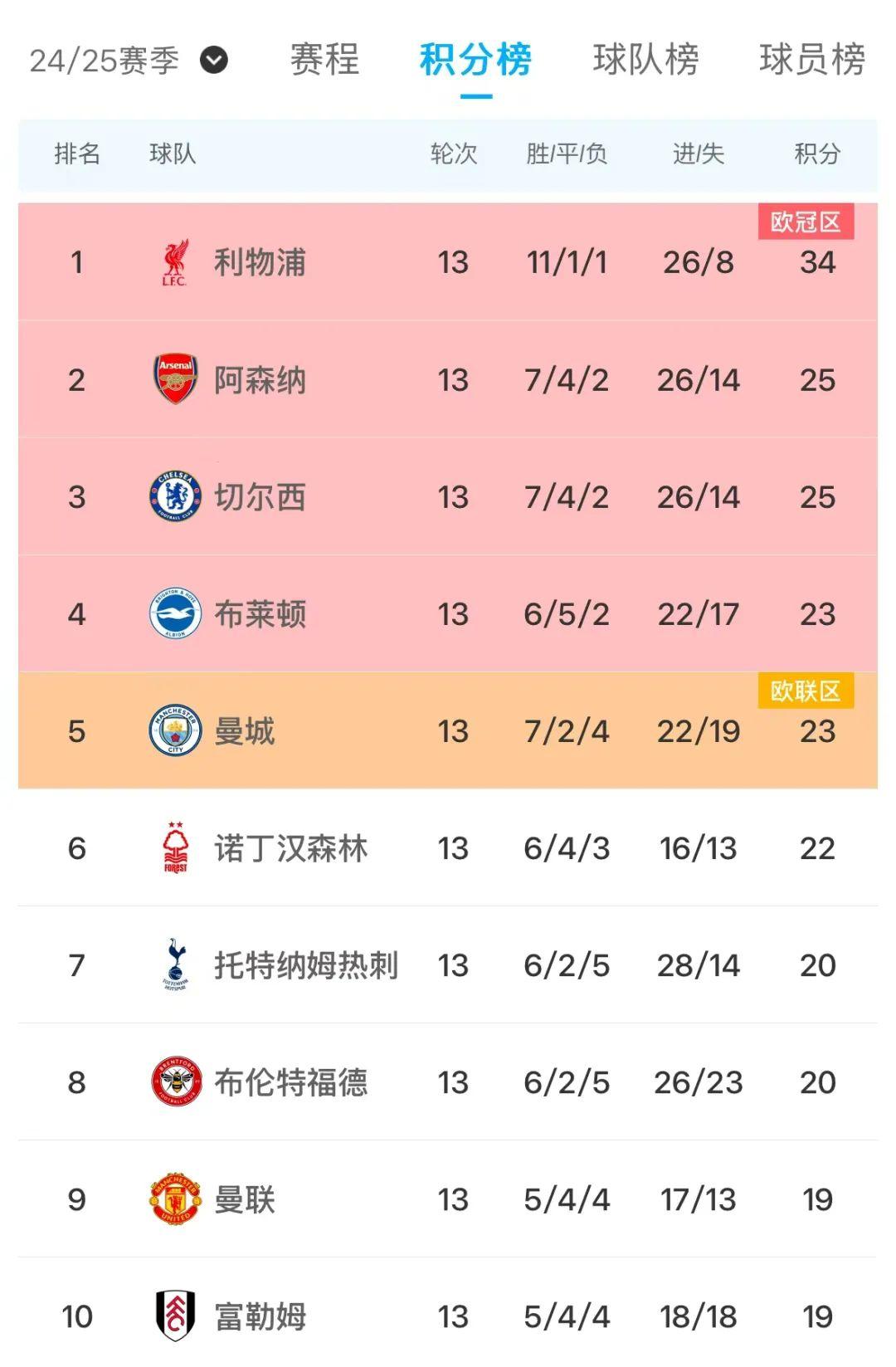 曼城客场大胜诺维奇，继续领跑积分榜