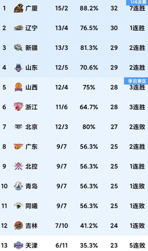 新疆大胜深圳，稳固领先优势