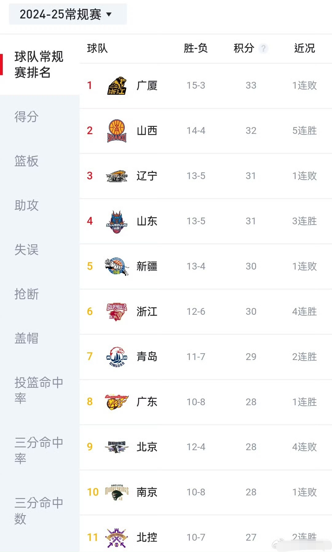 辽宁宏运实现连胜，迅速冲上榜首