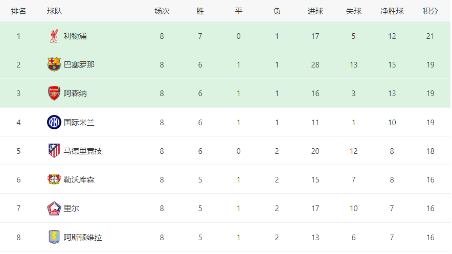 包含广西队员风头无两，助球队登顶积分榜的词条