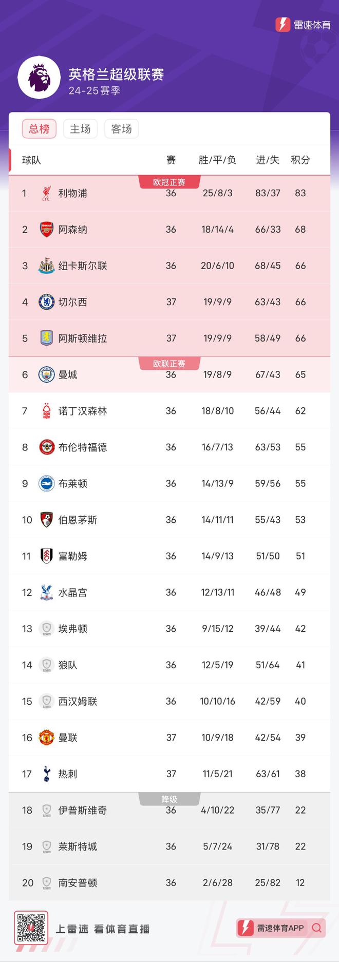 曼联大胜热刺，继续领跑英超积分榜