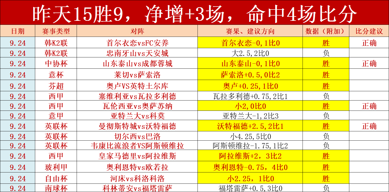 一场胜利为球队带来了宝贵的积分和信心