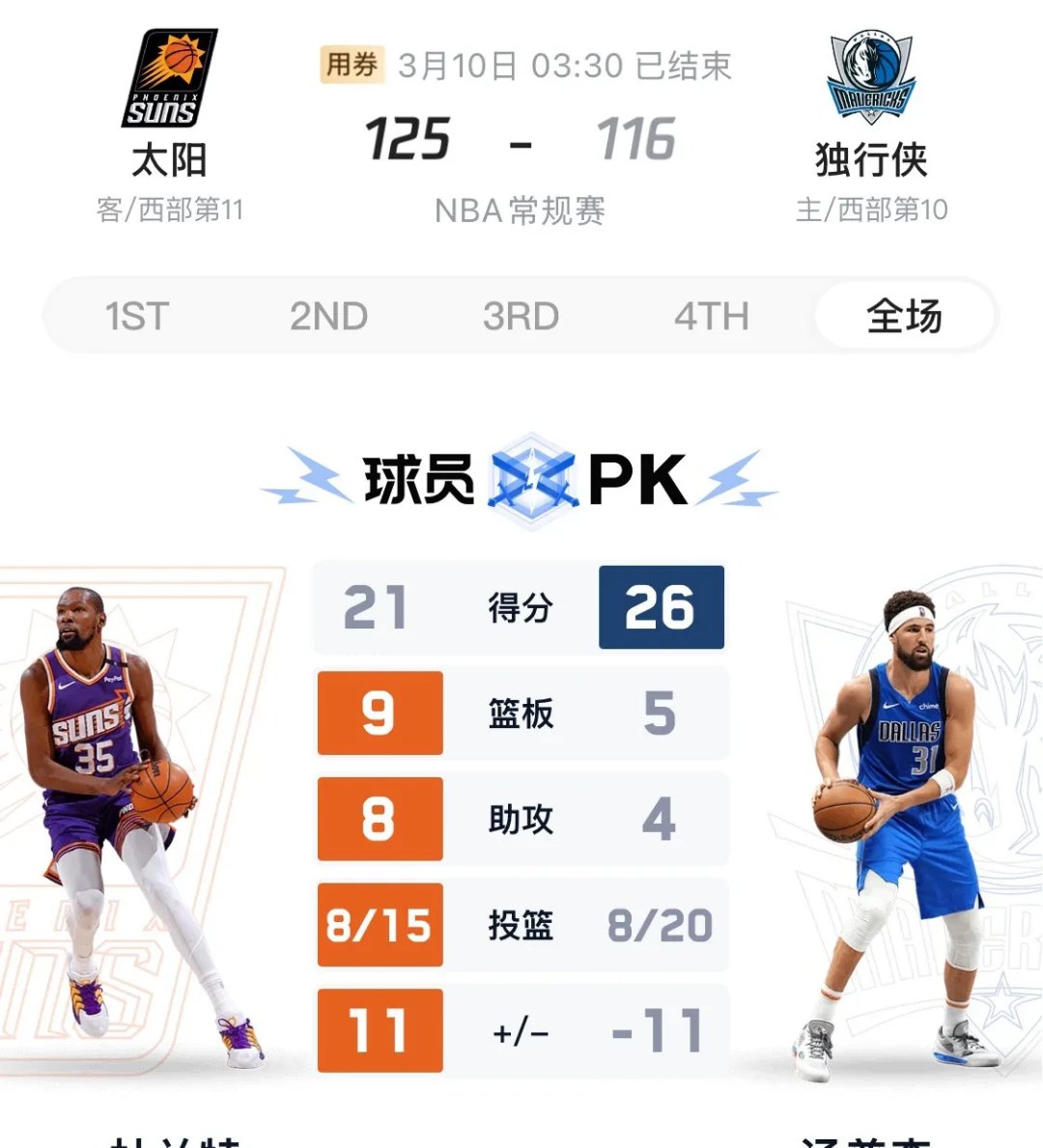 关于太阳大胜湖人，率先获得西部决赛参赛资格的信息