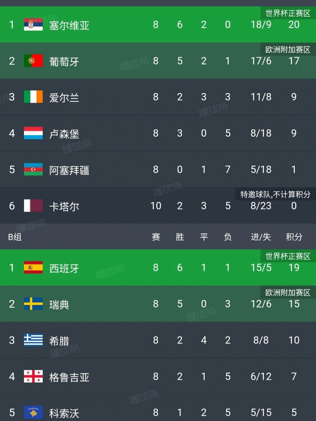 包含拉脱维亚战胜列支敦士登，出线形势一片光明的词条