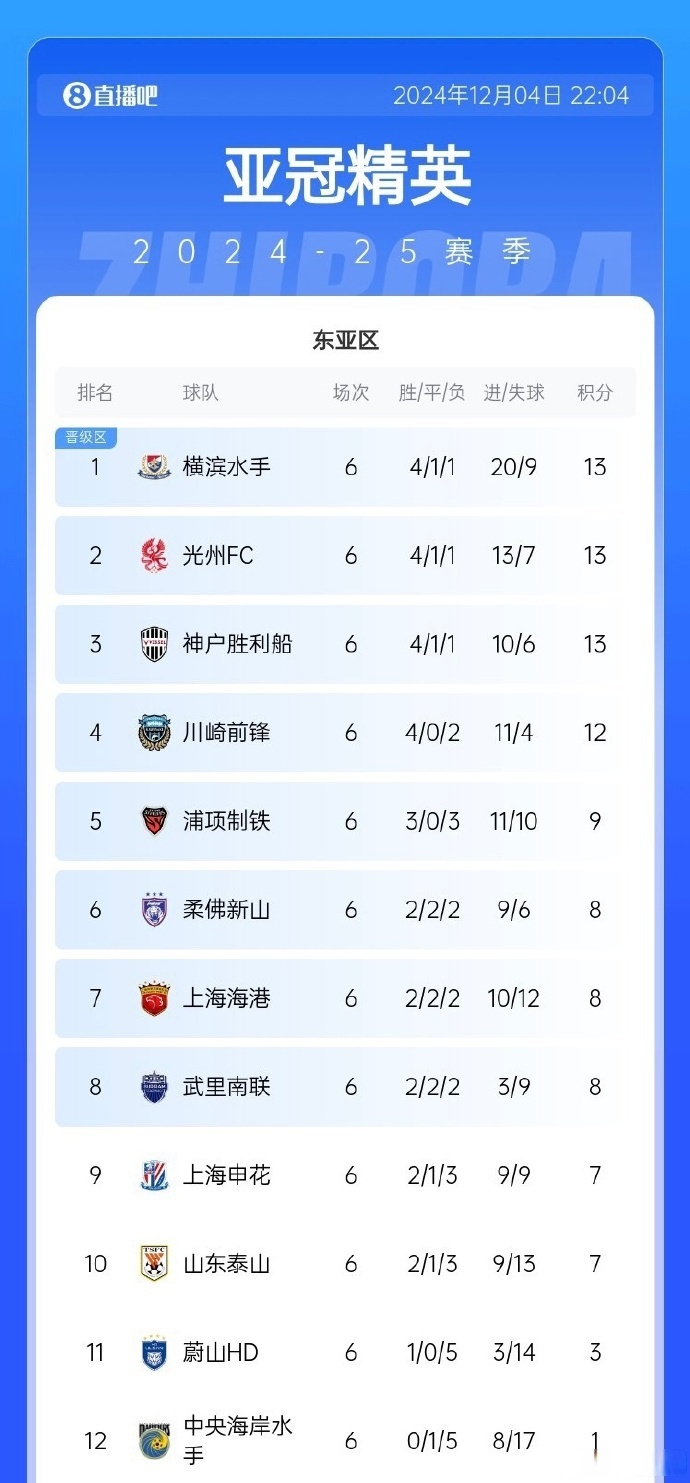 关于最新积分榜出炉，上海绿地申花队居首的信息