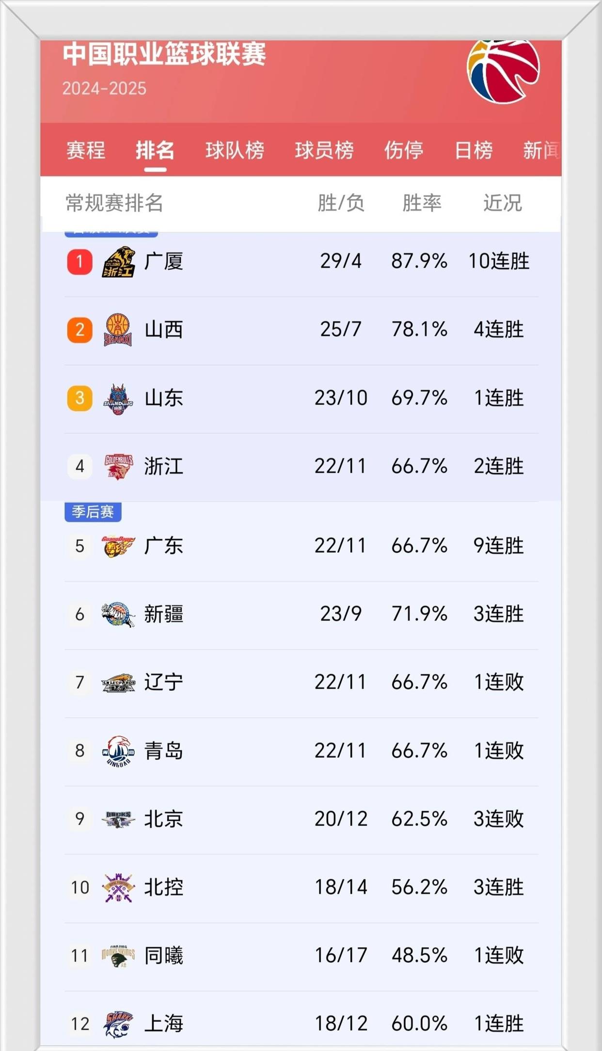 上海男篮实现三连胜，湖北男篮再遭败绩的简单介绍