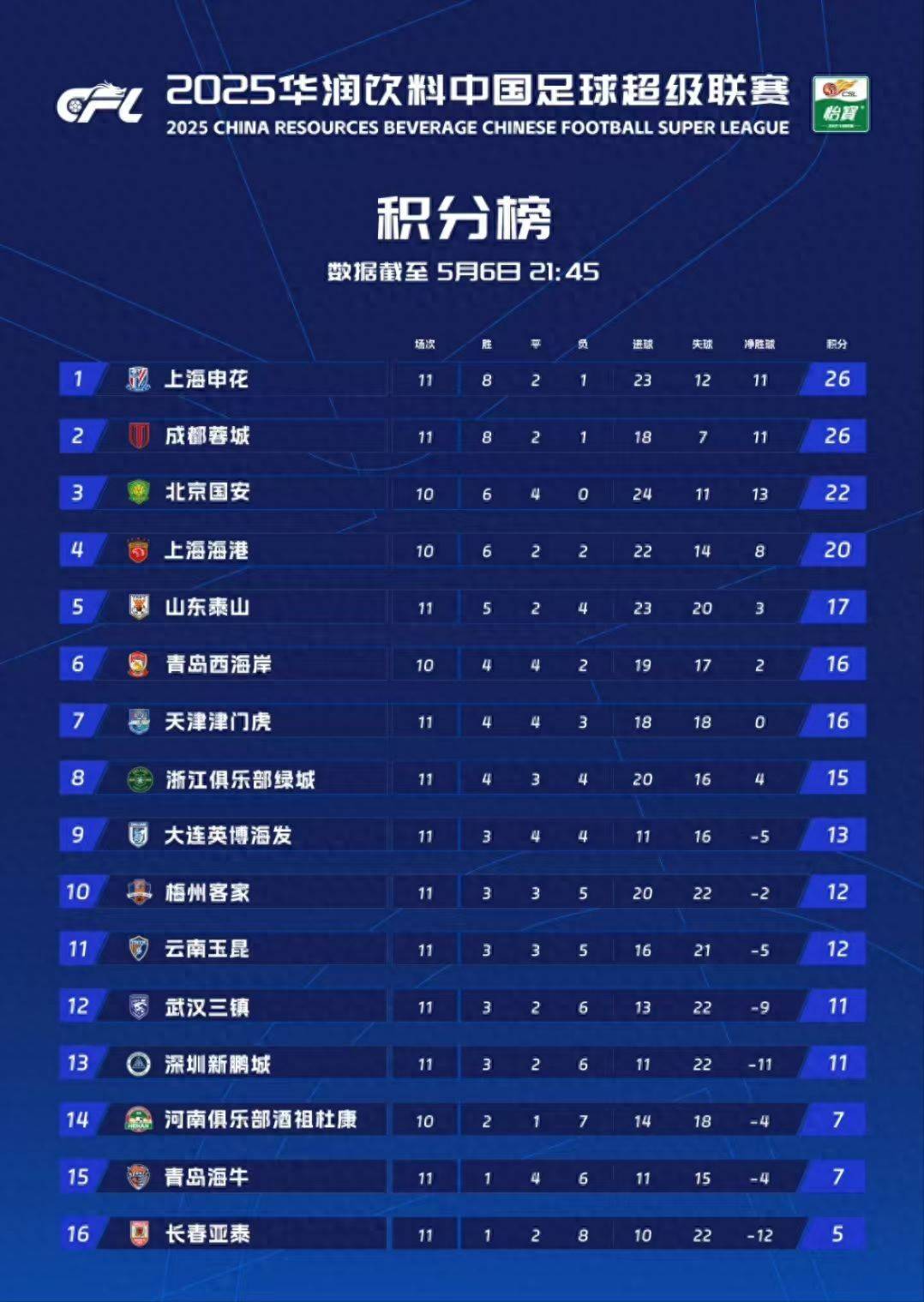 包含中超劲旅暴扫对手，连胜排名榜首的词条