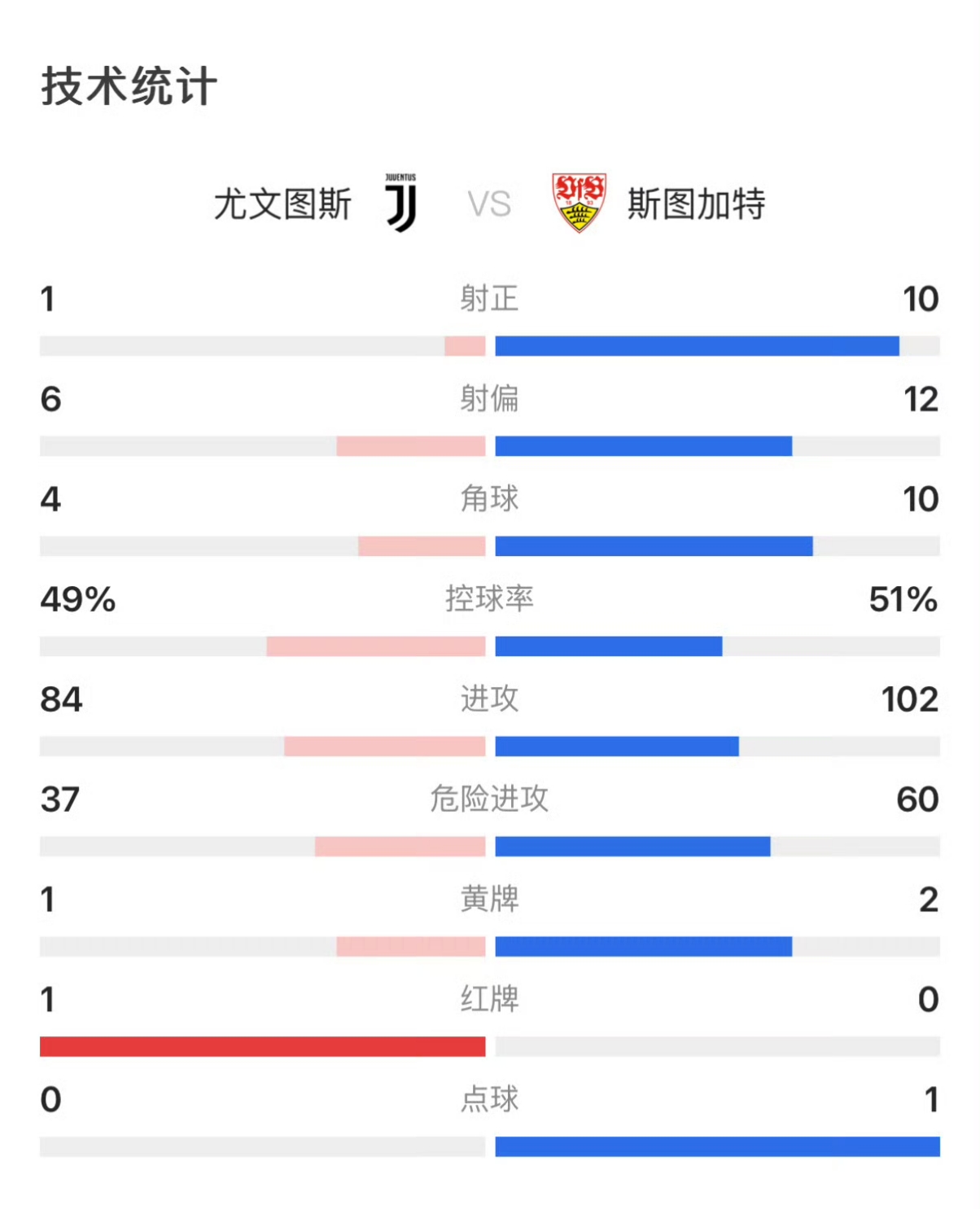 包含尤文图斯遭遇惨败，积分领先优势一度缩小的词条