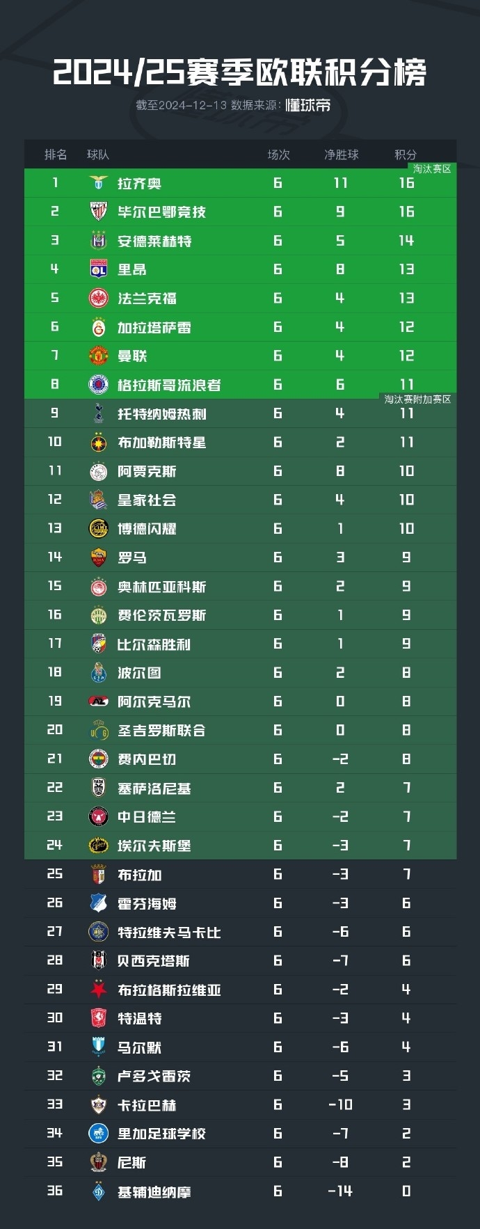 包含AC米兰客场击败对手，继续领跑积分榜的词条