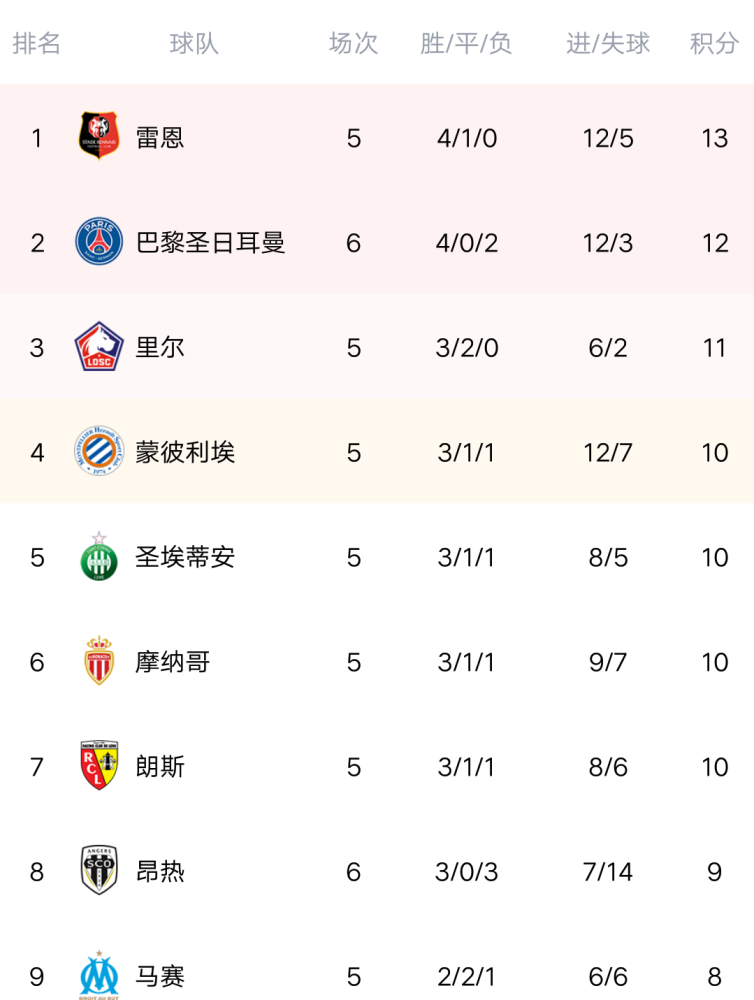 比利时队大胜对手，积分榜稳坐榜首