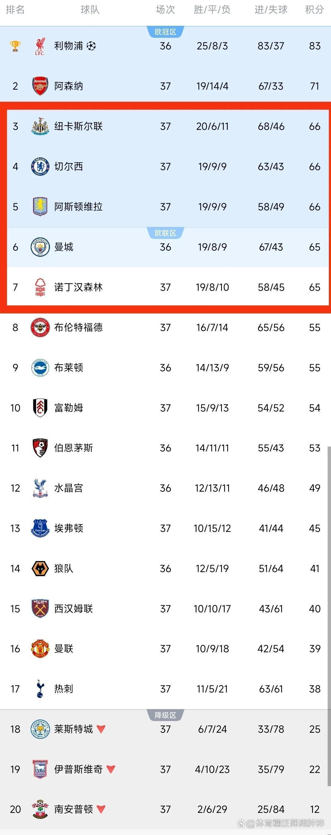 曼城遭遇惨败，英超积分榜领先地位不稳