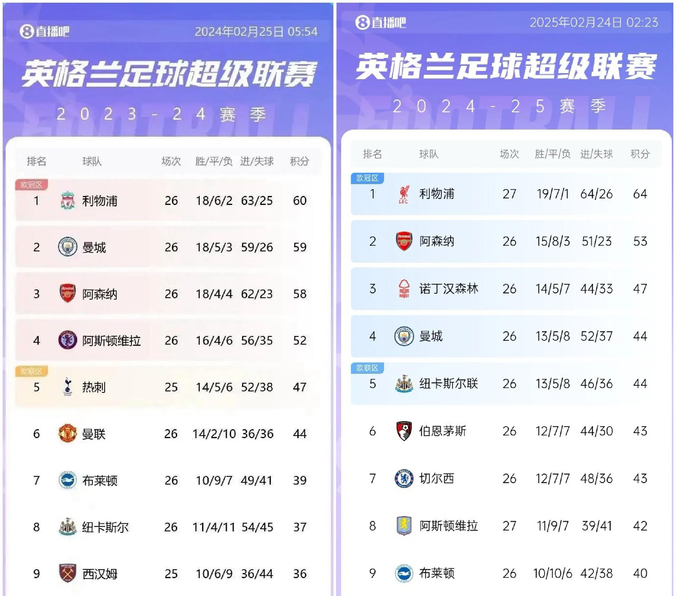 曼城遭遇惨败，英超积分榜领先地位不稳