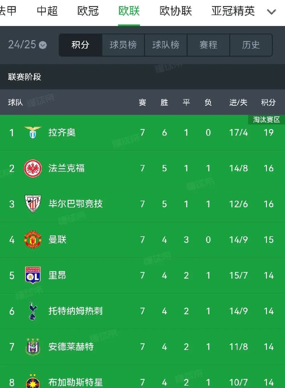包含曼城连胜状态火热稳居积分榜前列的词条
