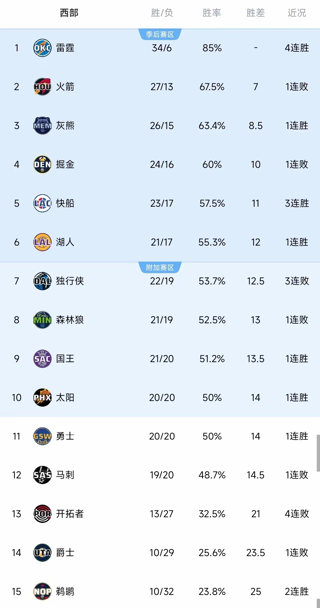 快船击败太阳，进入西部前八