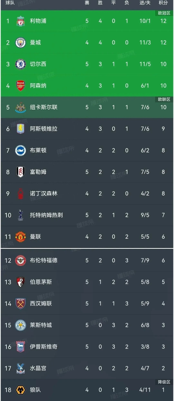 关于切尔西客场战平纽卡斯尔，英超领头羊积分略有落后的信息