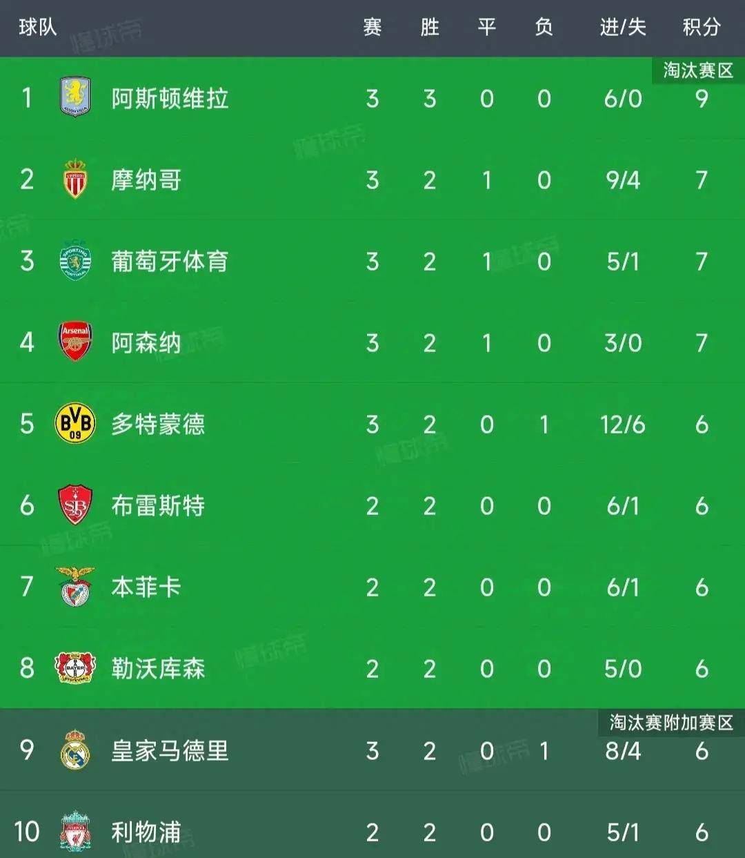 关于多特队击败劲敌，雄霸法甲积分榜的信息