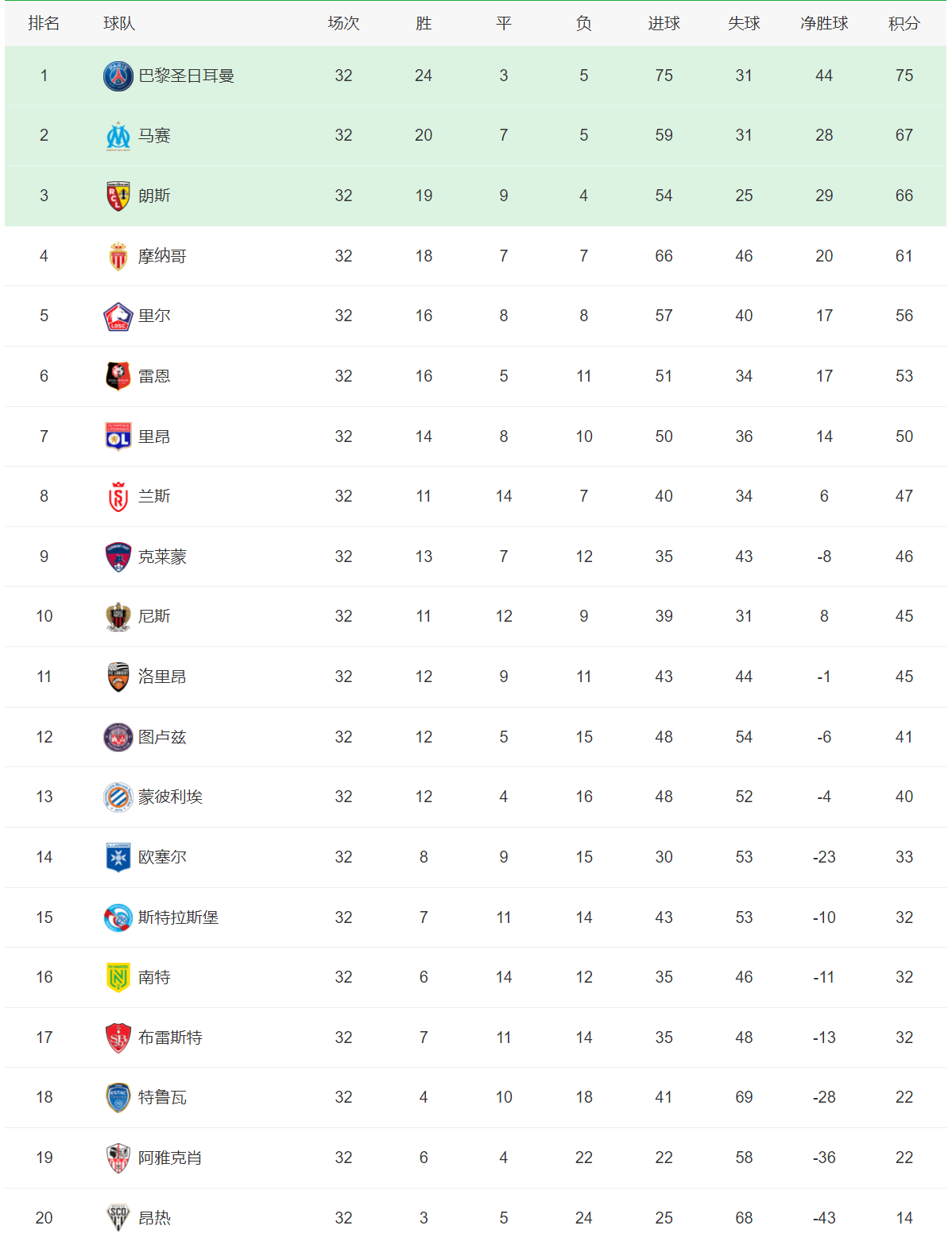 关于多特队击败劲敌，雄霸法甲积分榜的信息