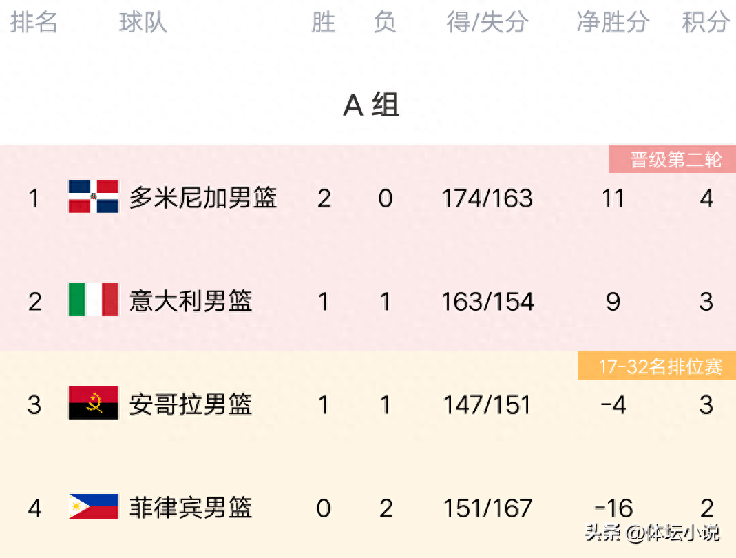 波兰爆冷击败瑞士，小组头名悬念增加