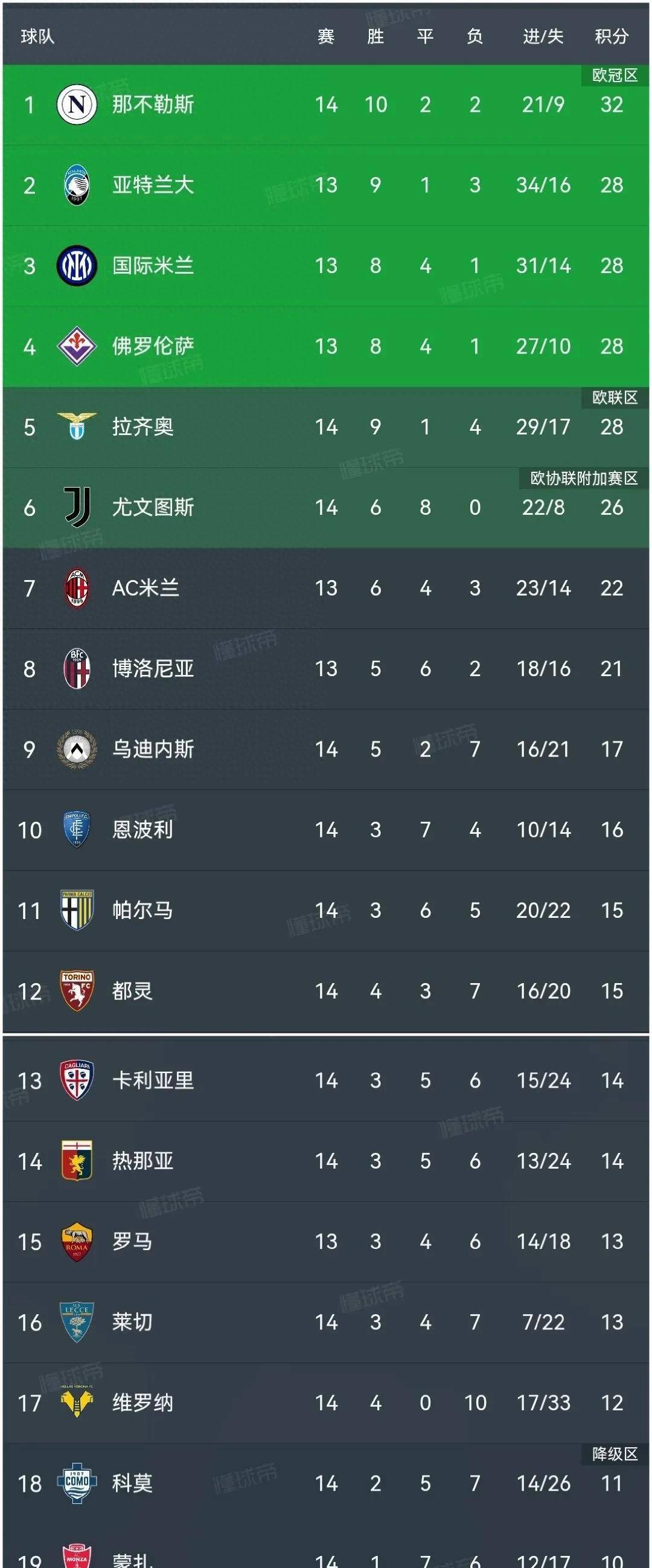 弗赖堡坐镇主场全取三分领跑积分榜的简单介绍