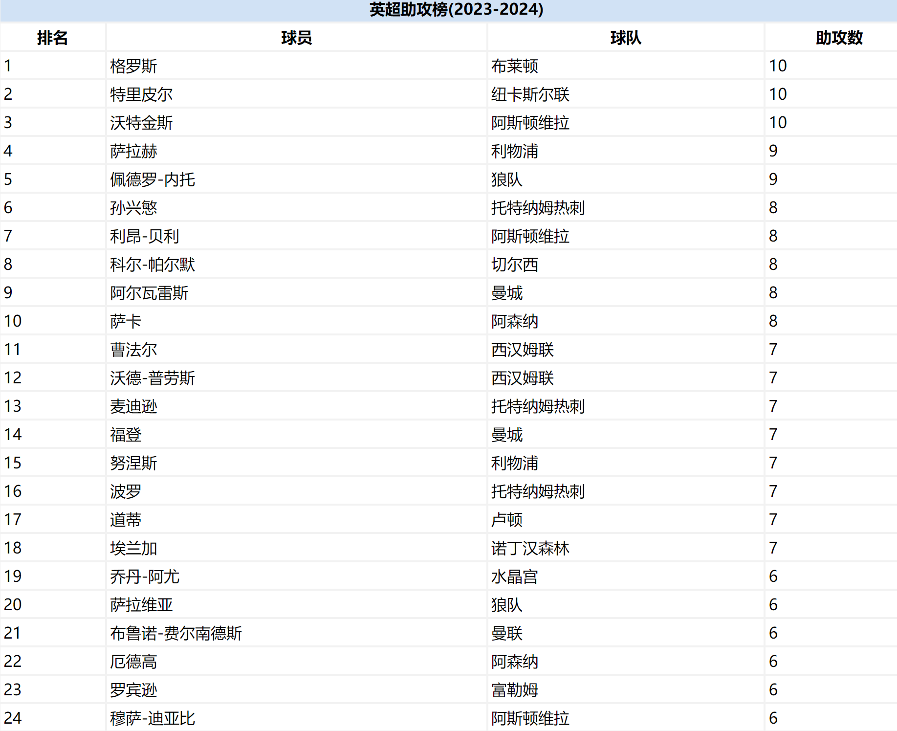 英超联赛多支球队争夺前四名资格