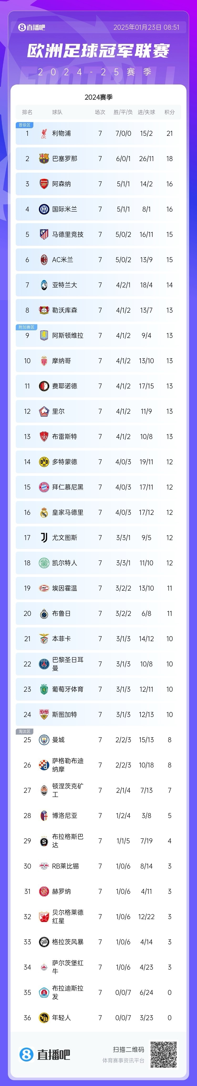 皇马欧冠号角吹响，决赛对手实力强劲