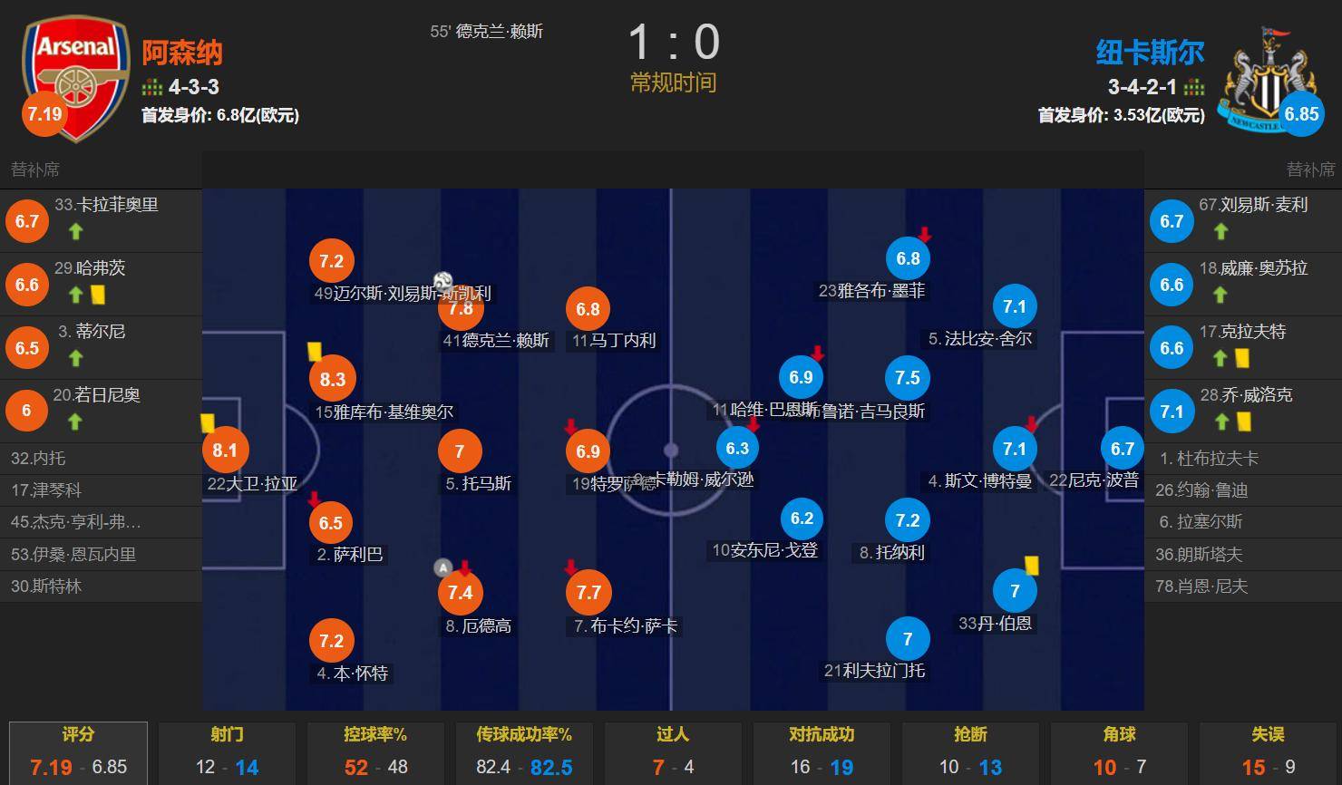 阿森纳胜出，继续追赶欧冠名额