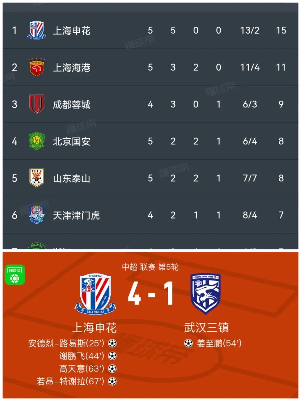 申花客场战平广州恒大，保持不败纪录