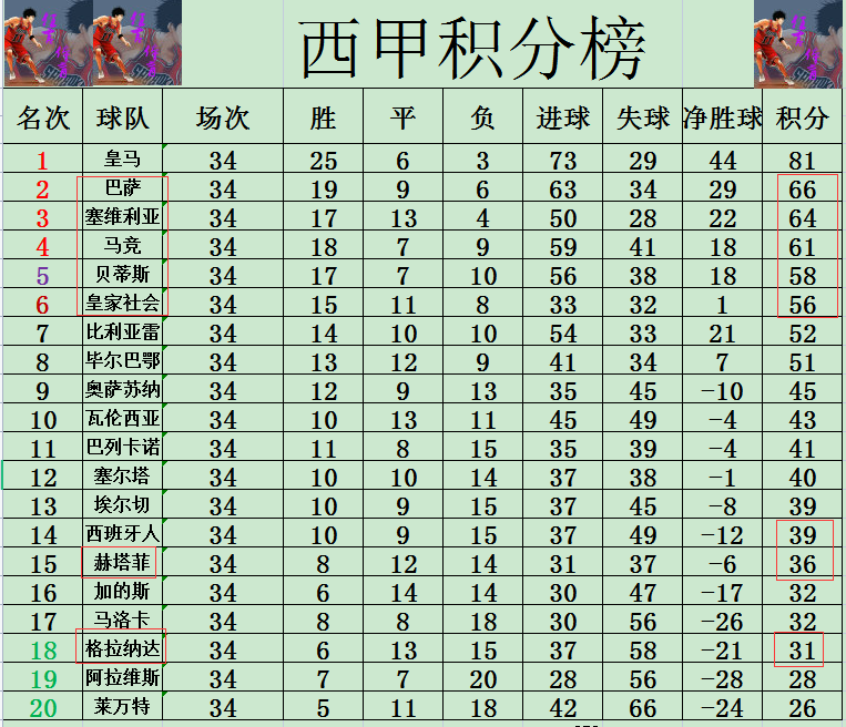 包含皇家社会客场击败对手，积分榜上升的词条