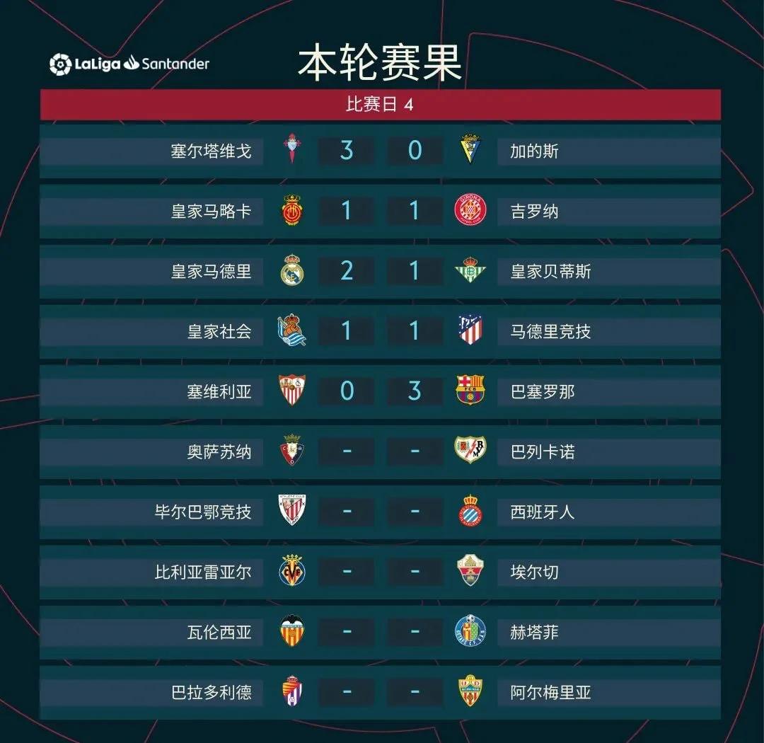 皇马客场大胜，提升积分榜排名的简单介绍