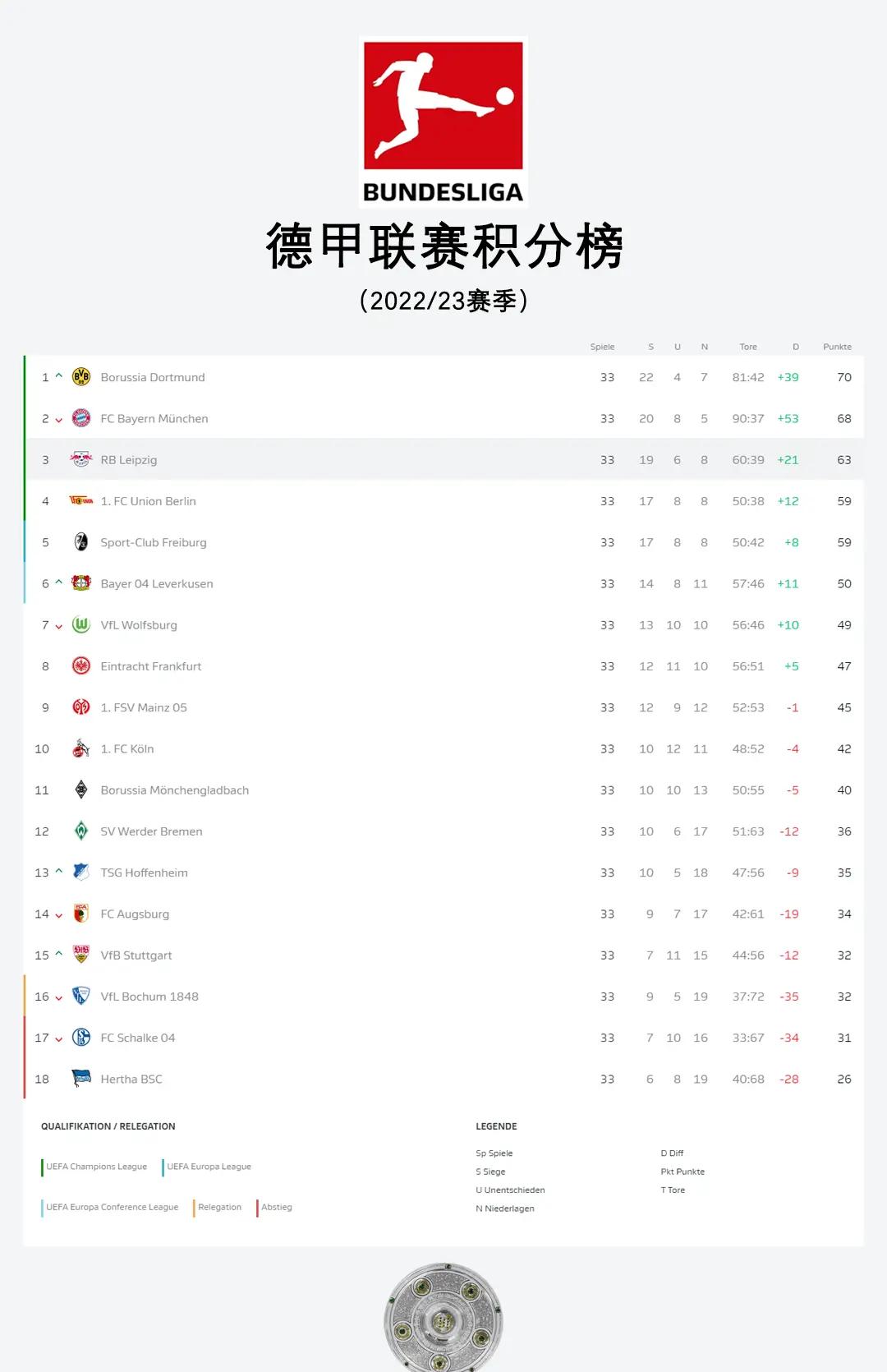 拜仁慕尼黑球队积分榜领先，大步迈向冠军