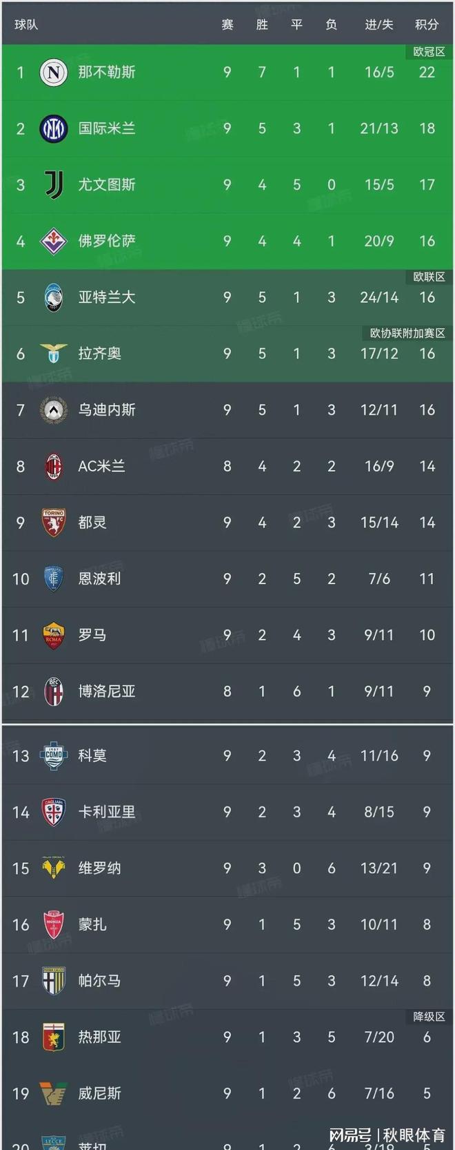 关于拉齐奥主场大胜，继续领跑意甲积分榜的信息