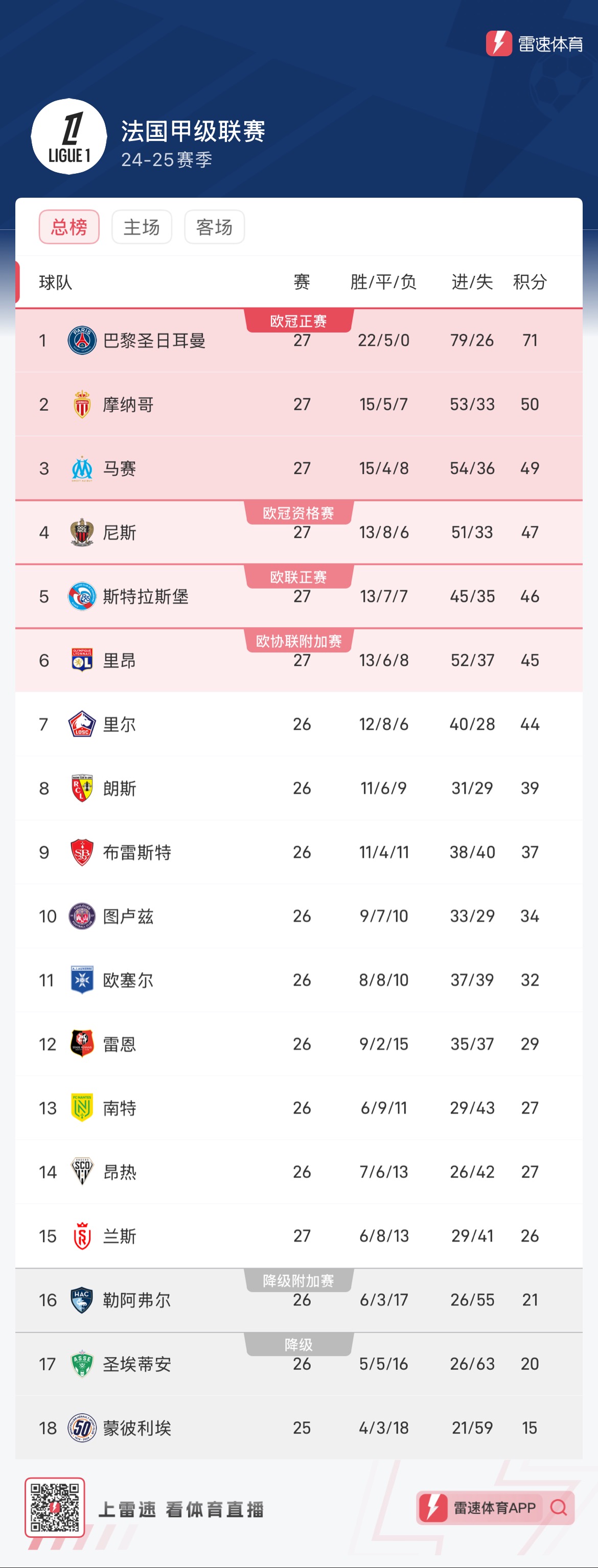 部萨主场三球告捷，领跑积分榜