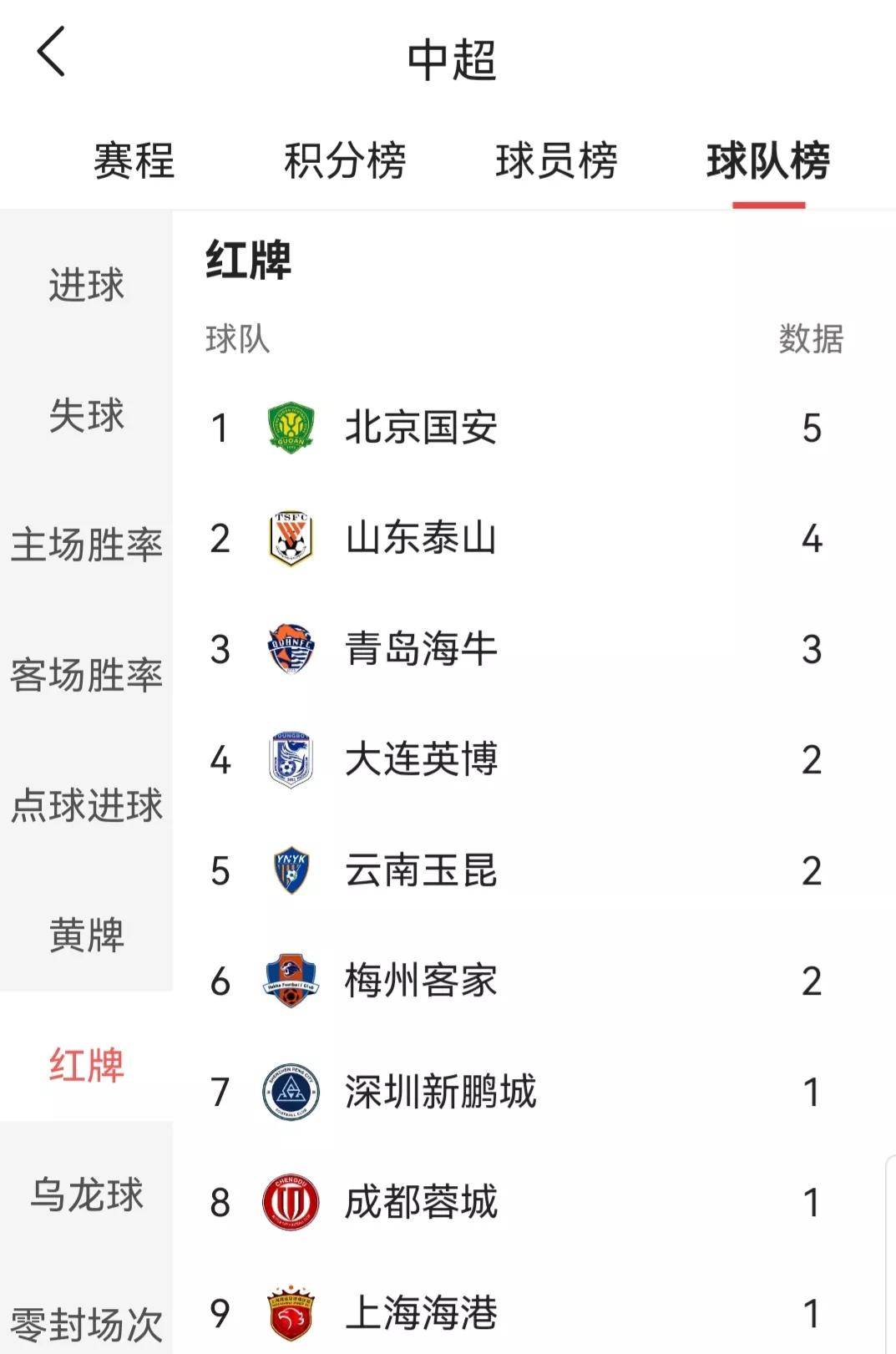 包含莱比锡遭遇争议红牌，泰山乘势反超比分完成逆转的词条